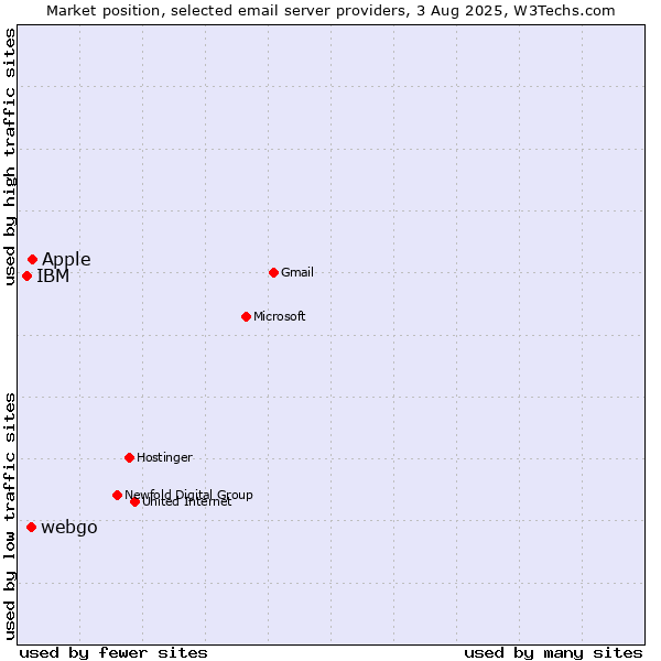 Market position of Apple vs. webgo vs. IBM