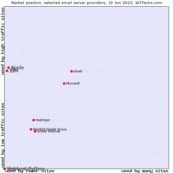 Market position of Apple vs. IBM vs. Webhost Python