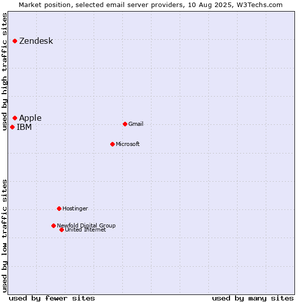 Market position of Zendesk vs. Apple vs. IBM