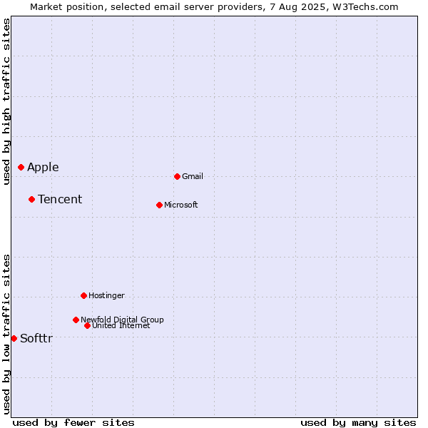 Market position of Tencent vs. Apple vs. Softtr