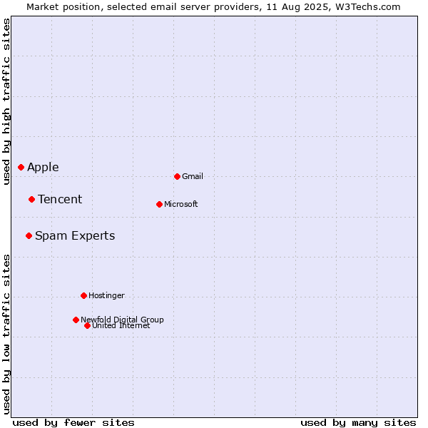 Market position of Tencent vs. Spam Experts vs. Apple