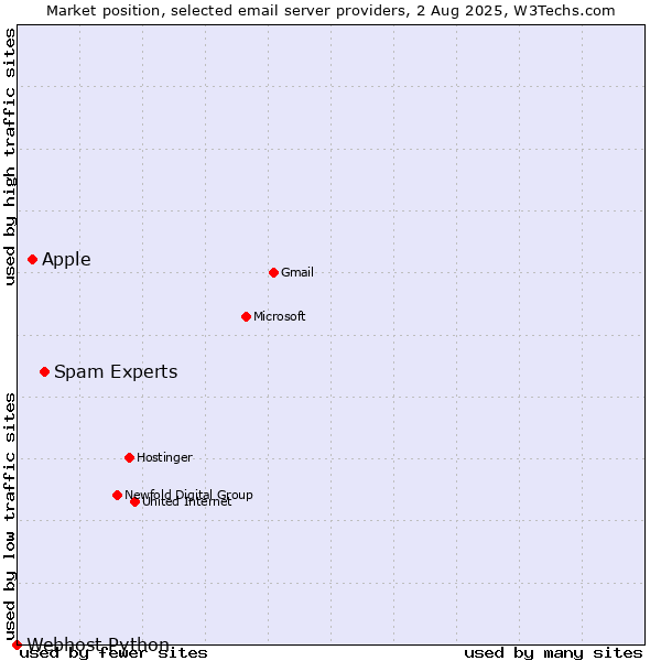 Market position of Spam Experts vs. Apple vs. Webhost Python