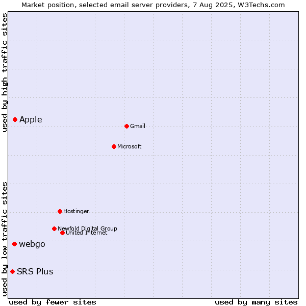 Market position of Apple vs. webgo vs. SRS Plus