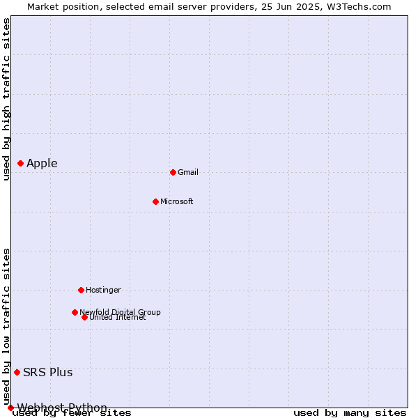 Market position of Apple vs. SRS Plus vs. Webhost Python