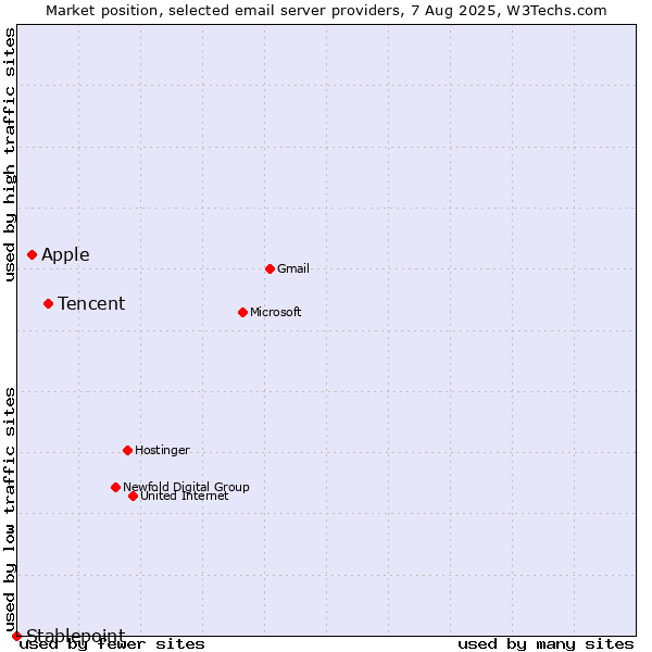 Market position of Tencent vs. Apple vs. Stablepoint