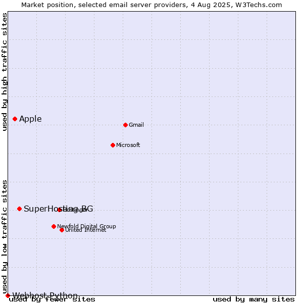 Market position of SuperHosting.BG vs. Apple vs. Webhost Python