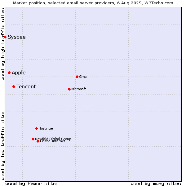 Market position of Tencent vs. Apple vs. Sysbee