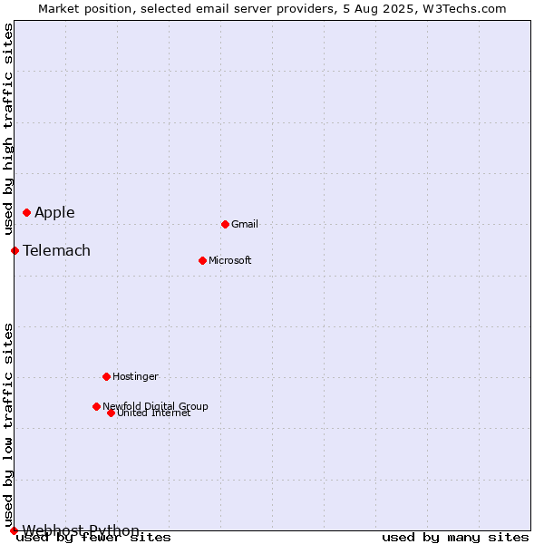 Market position of Apple vs. Telemach vs. Webhost Python