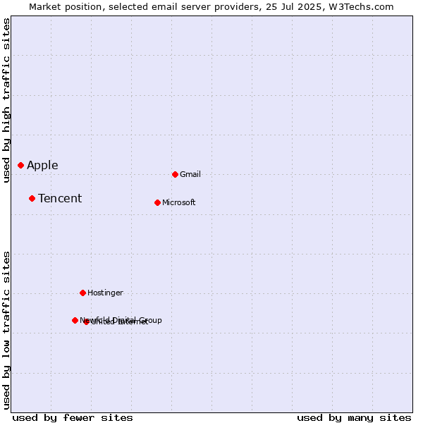 Market position of Tencent vs. Apple