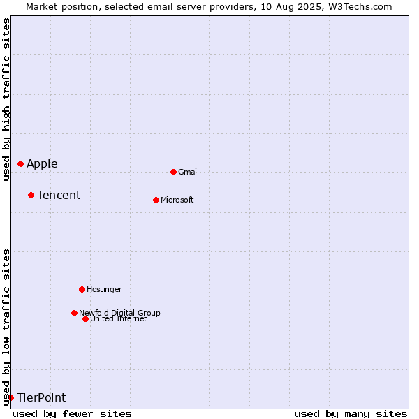 Market position of Tencent vs. Apple vs. TierPoint
