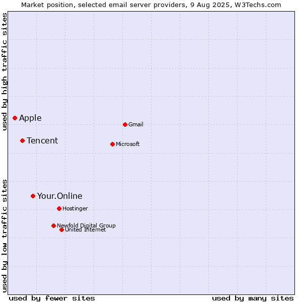 Market position of Your.Online vs. Tencent vs. Apple