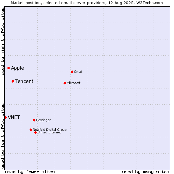 Market position of Tencent vs. Apple vs. VNET