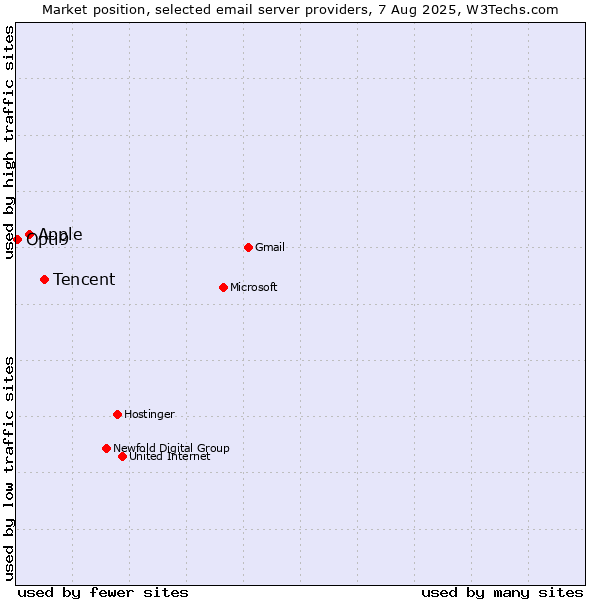 Market position of Tencent vs. Apple vs. Opti9