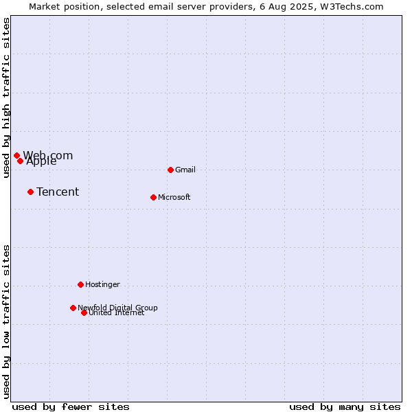 Market position of Tencent vs. Apple vs. Web.com