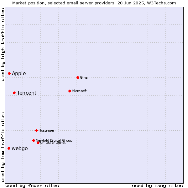 Market position of Tencent vs. Apple vs. webgo