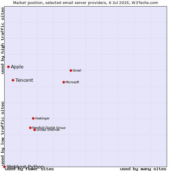 Market position of Tencent vs. Apple vs. Webhost Python