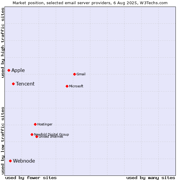 Market position of Tencent vs. Webnode vs. Apple