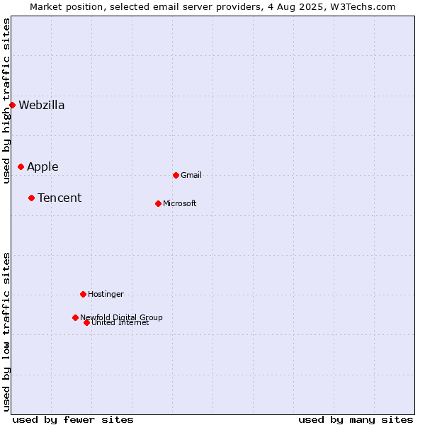 Market position of Tencent vs. Apple vs. Webzilla
