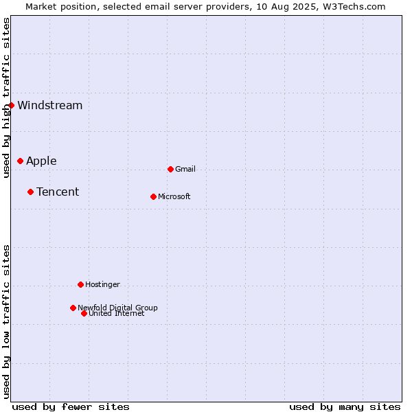 Market position of Tencent vs. Apple vs. Windstream