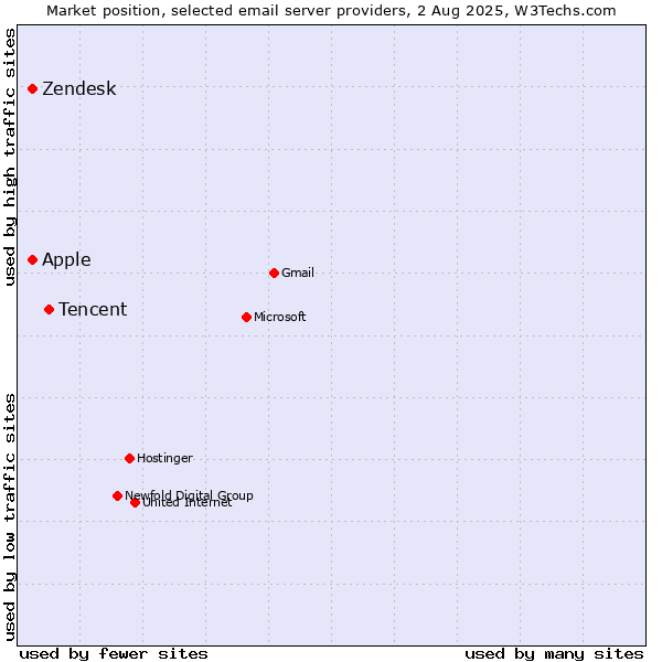 Market position of Tencent vs. Zendesk vs. Apple