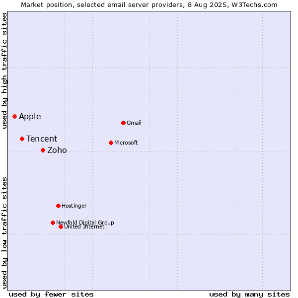 Market position of Zoho vs. Tencent vs. Apple