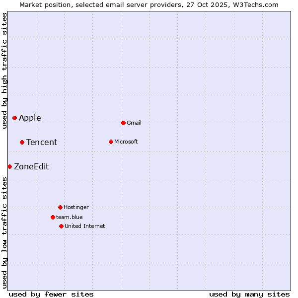Market position of Tencent vs. Apple vs. ZoneEdit