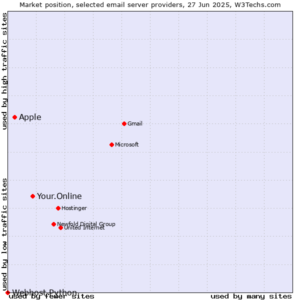 Market position of Your.Online vs. Apple vs. Webhost Python