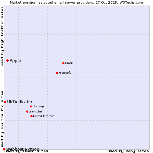 Market position of Apple vs. UKDedicated vs. Webhost Python