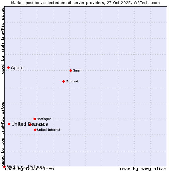 Market position of United Domains vs. Apple vs. Webhost Python