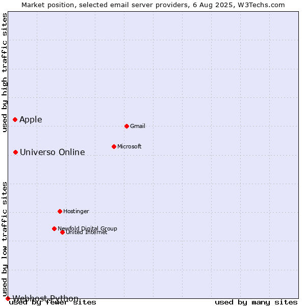 Market position of Universo Online vs. Apple vs. Webhost Python