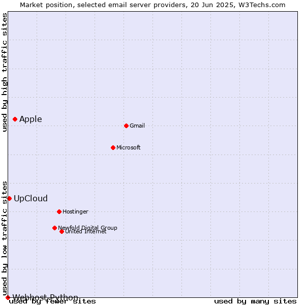 Market position of Apple vs. UpCloud vs. Webhost Python