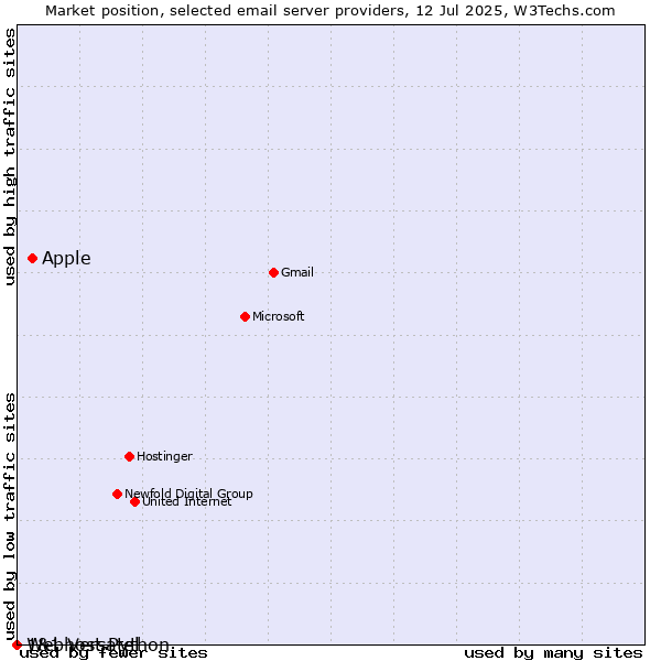 Market position of Apple vs. 1&1 Versatel vs. Webhost Python