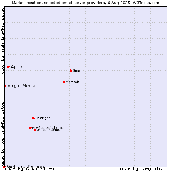 Market position of Apple vs. Virgin Media vs. Webhost Python