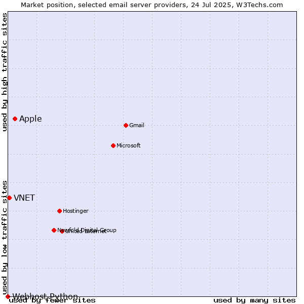 Market position of Apple vs. VNET vs. Webhost Python