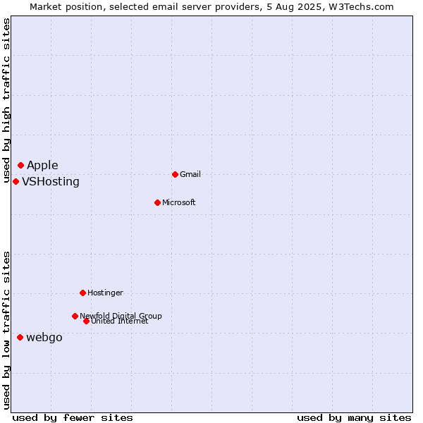 Market position of Apple vs. webgo vs. VSHosting