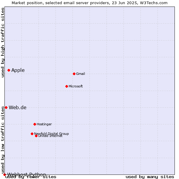 Market position of Apple vs. Web.de vs. Webhost Python
