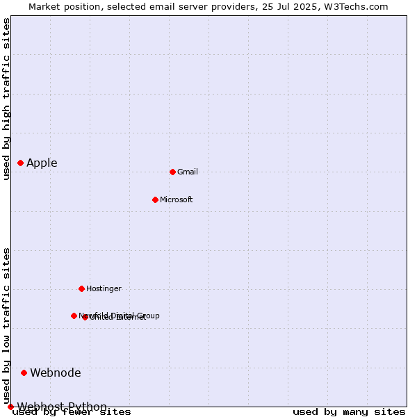 Market position of Webnode vs. Apple vs. Webhost Python