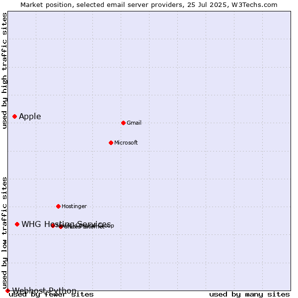 Market position of Apple vs. WHG Hosting Services vs. Webhost Python