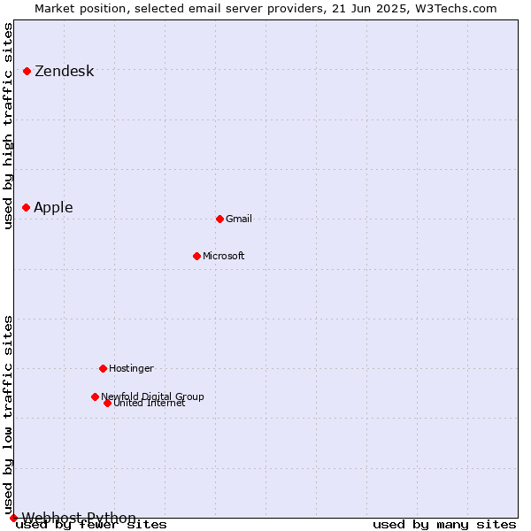 Market position of Zendesk vs. Apple vs. Webhost Python