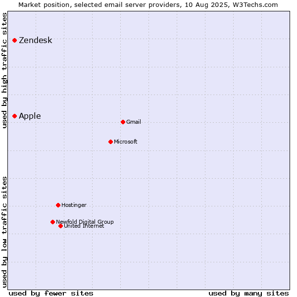 Market position of Zendesk vs. Apple