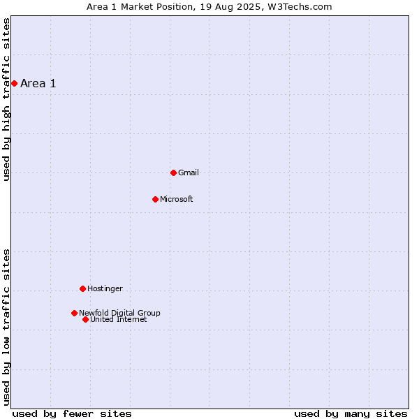 Market position of Area 1