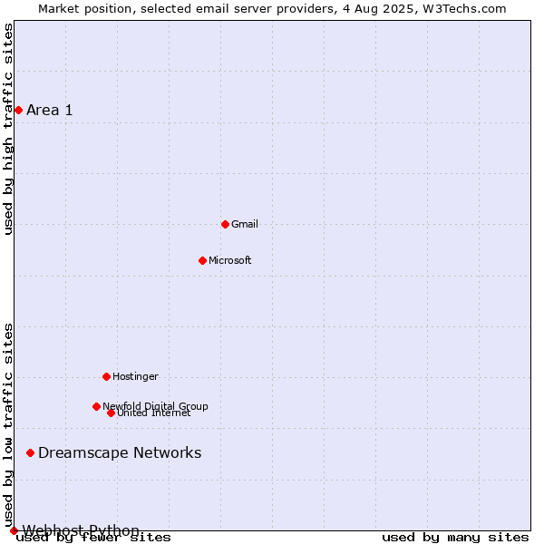 Market position of Dreamscape Networks vs. Area 1 vs. Webhost Python