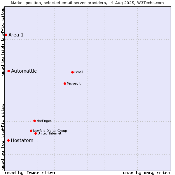 Market position of Automattic vs. Hostatom vs. Area 1