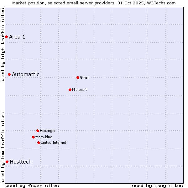 Market position of Automattic vs. Hosttech vs. Area 1