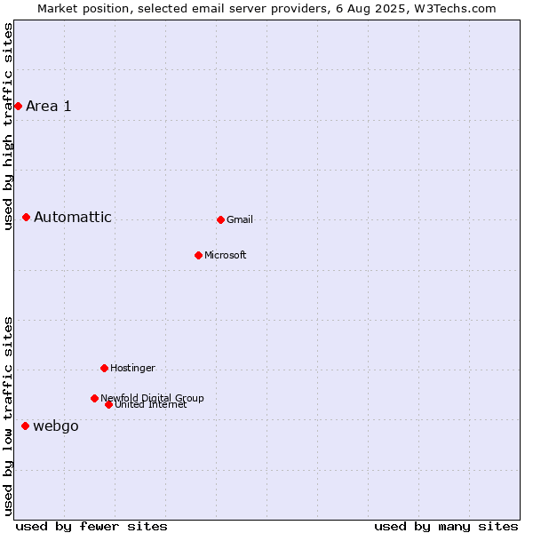 Market position of Automattic vs. webgo vs. Area 1