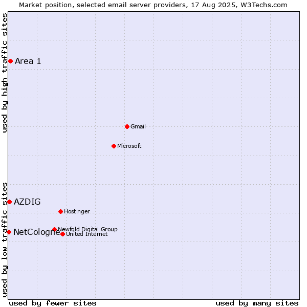 Market position of Area 1 vs. AZDIG vs. NetCologne