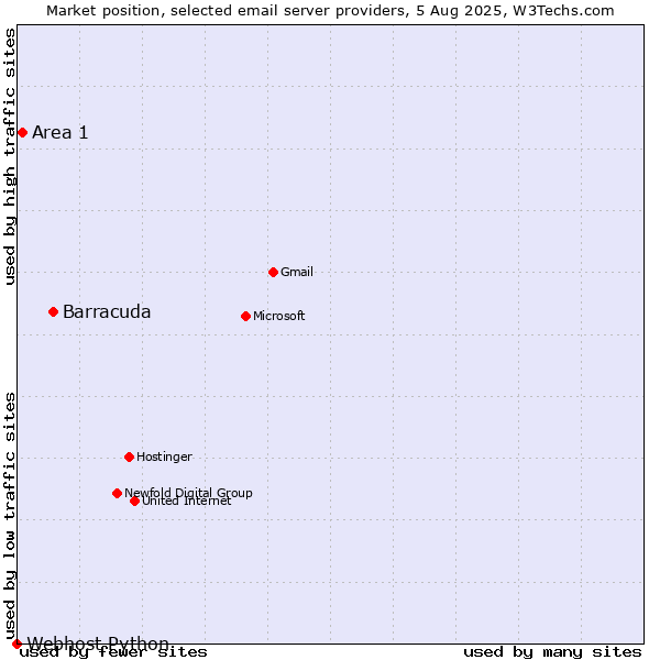 Market position of Barracuda vs. Area 1 vs. Webhost Python