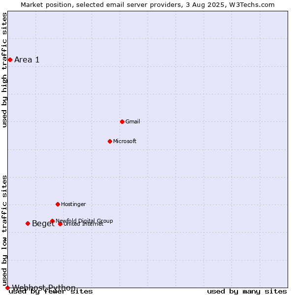 Market position of Beget vs. Area 1 vs. Webhost Python