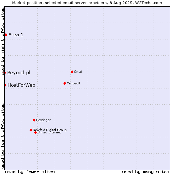 Market position of Area 1 vs. HostForWeb vs. Beyond.pl
