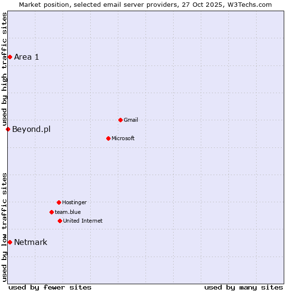 Market position of Netmark vs. Area 1 vs. Beyond.pl
